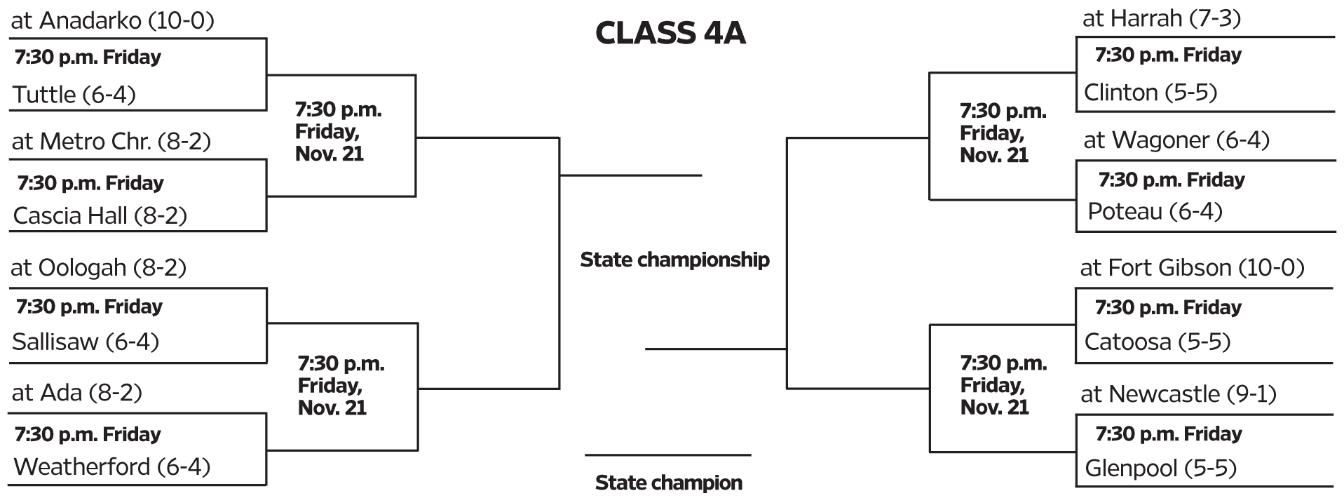 Oklahoma high school football playoffs Breaking down the Class 4A bracket News OK