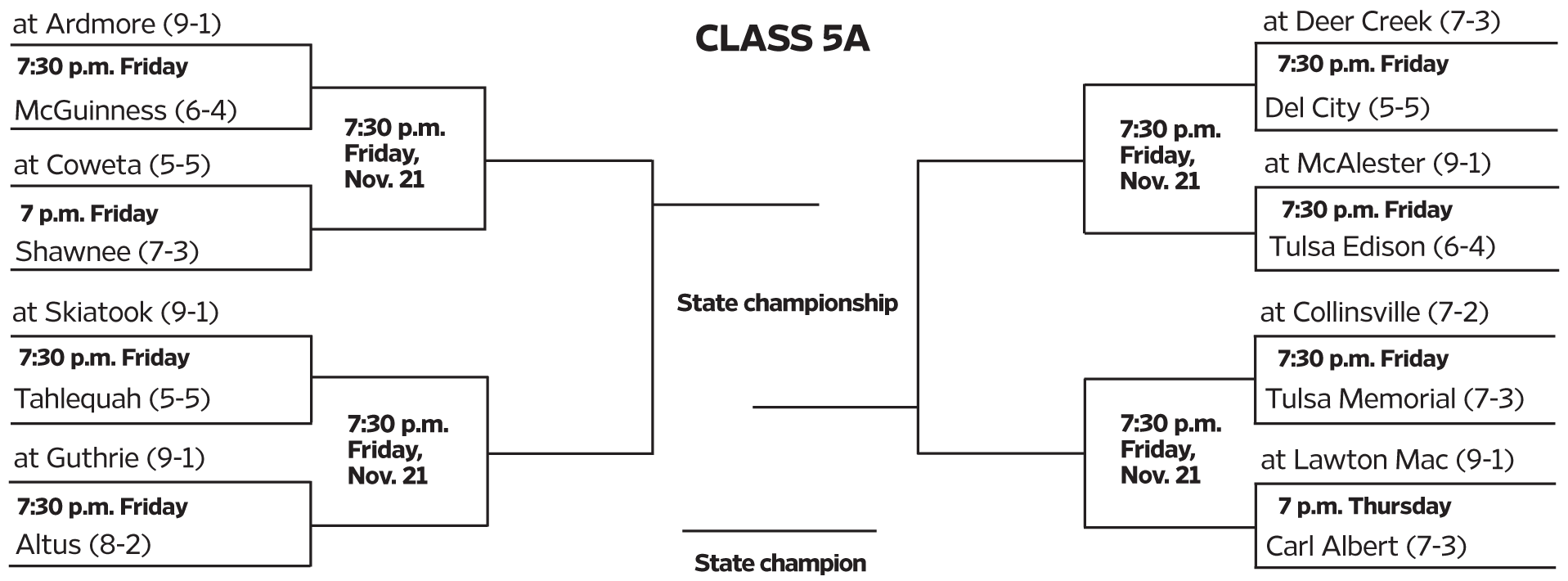 Oklahoma high school football playoffs Breaking down the Class 5A bracket